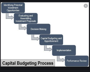 Capital Budgeting and Investment Decisions-Making Process