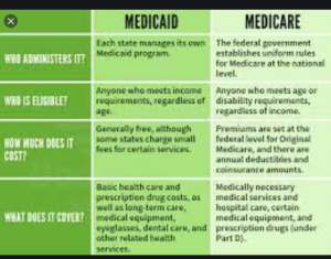 Describe the qualifications to receive Medicare and or Medicaid