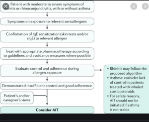 Discussion of the epidemiology of allergies and treatment options